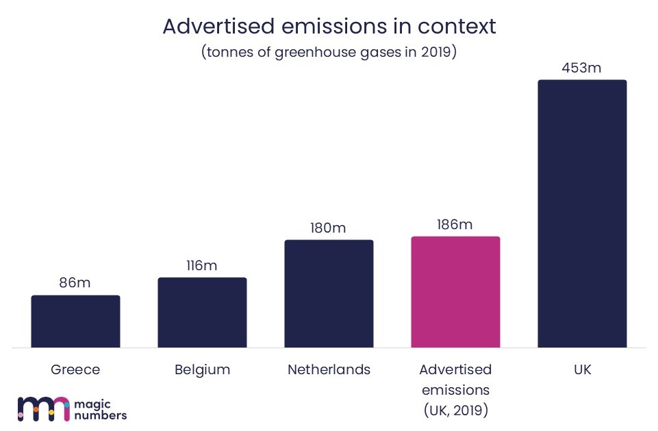 Advertised emissions vs countries