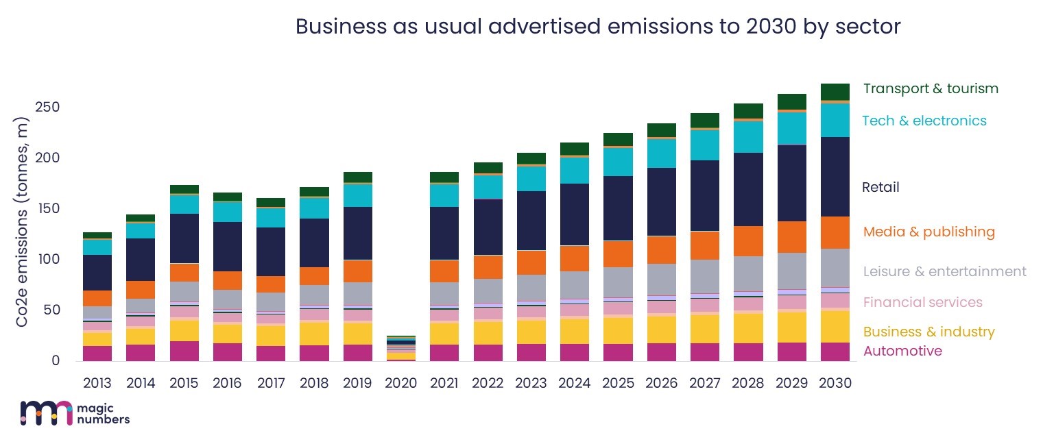 Business as usual for advertised emissions to 2030