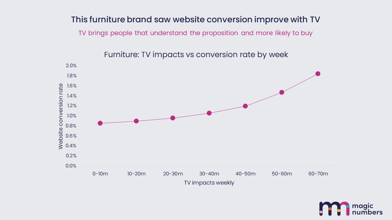 TV playbook for online - visits with intent