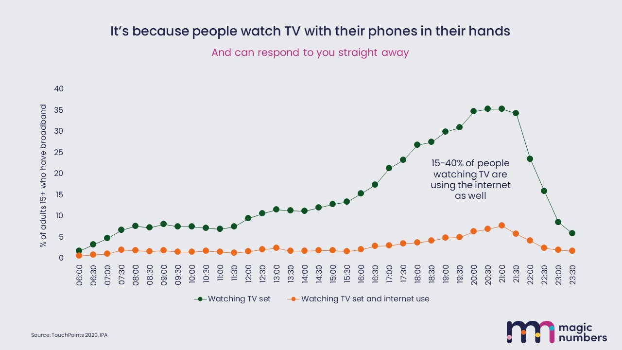 TV playbook for online - people watch with phone in hand
