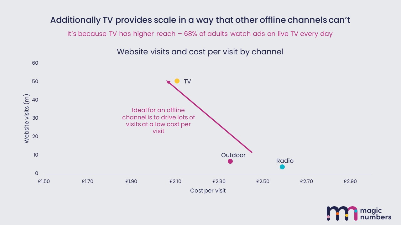TV playbook for online - value for money & scale