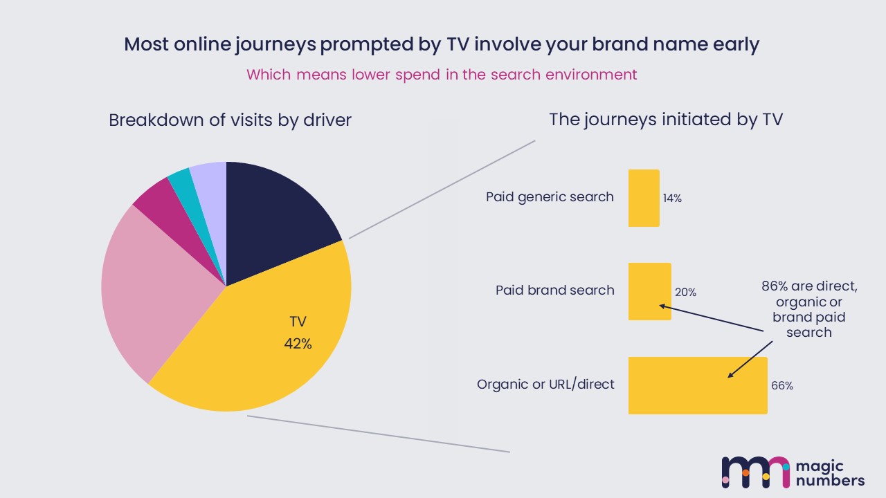 TV playbook for online - brand name early in the journey