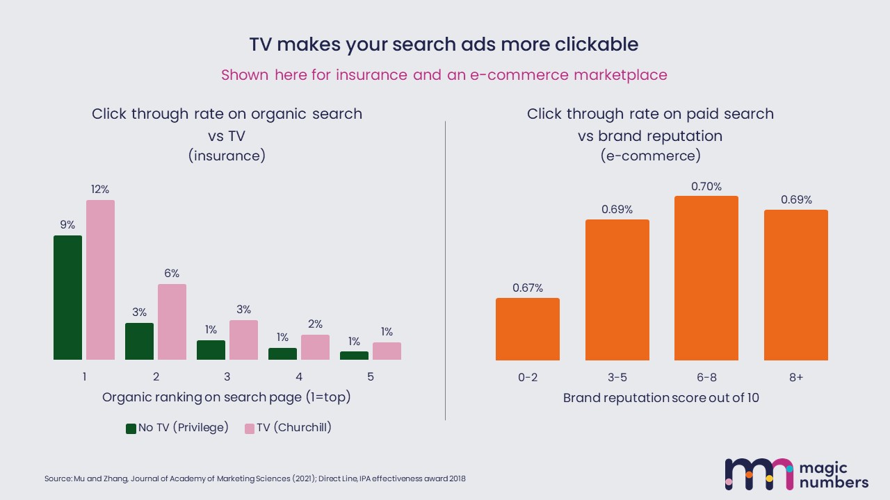TV playbook for online - TV and click through rate