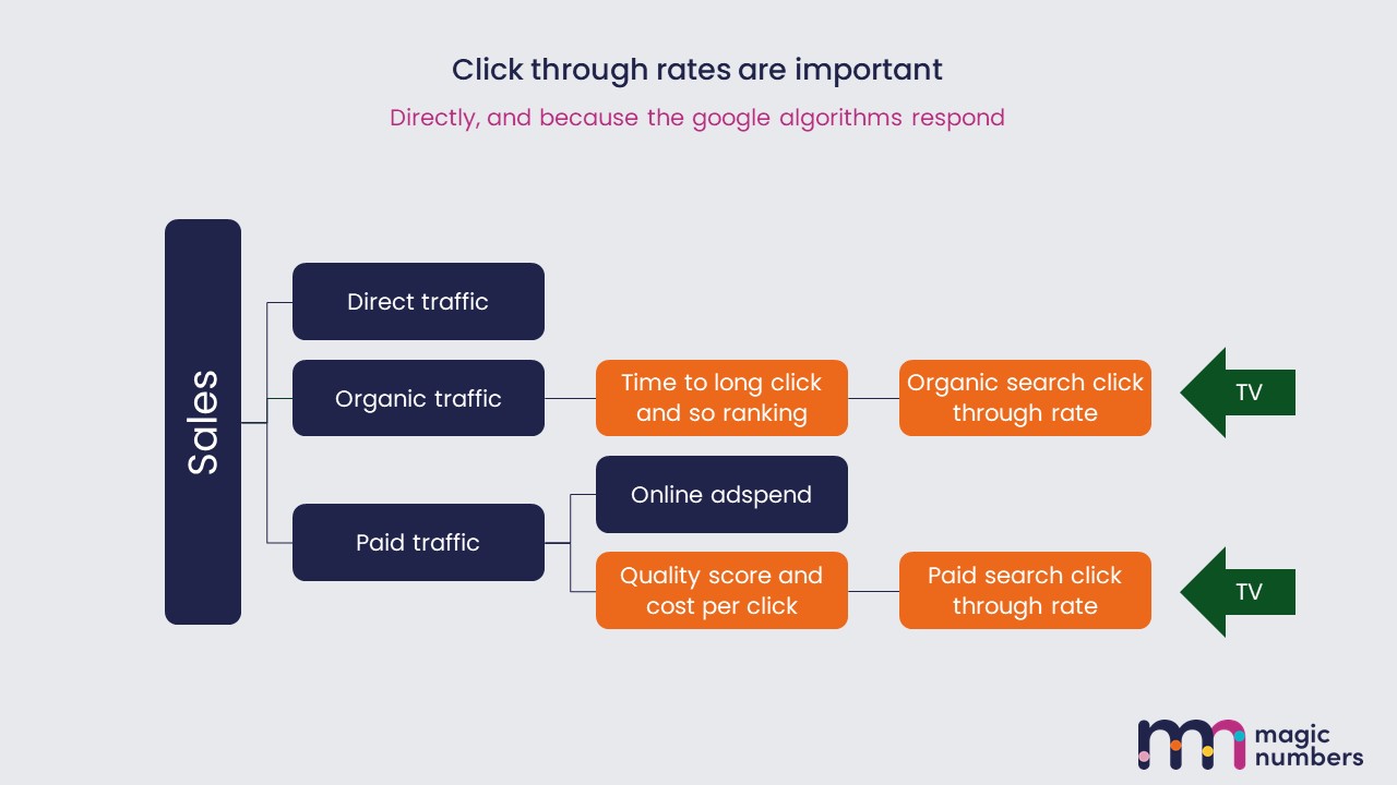 TV playbook for online - role of click through rate