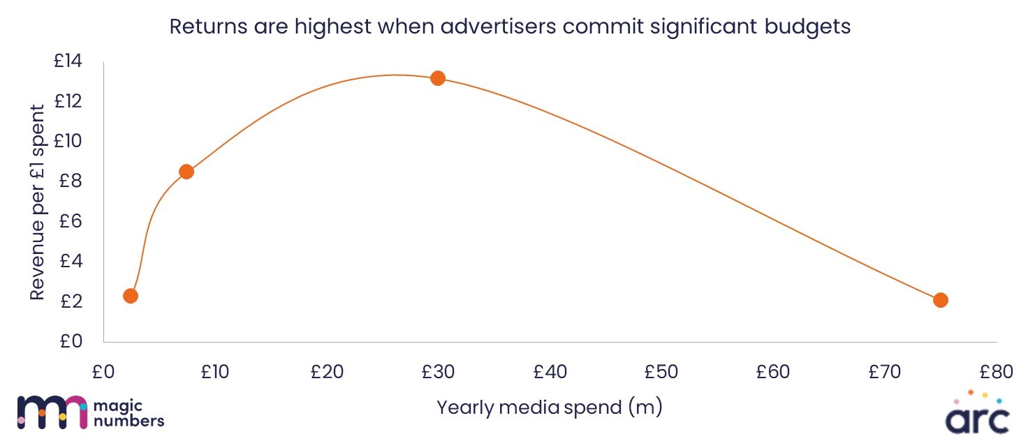 Returns are highest when advertisers commit significant budgets