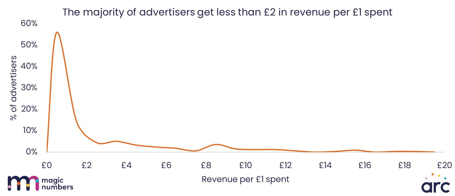 The majority of advertisers get less than £2 revenue per £1 spent