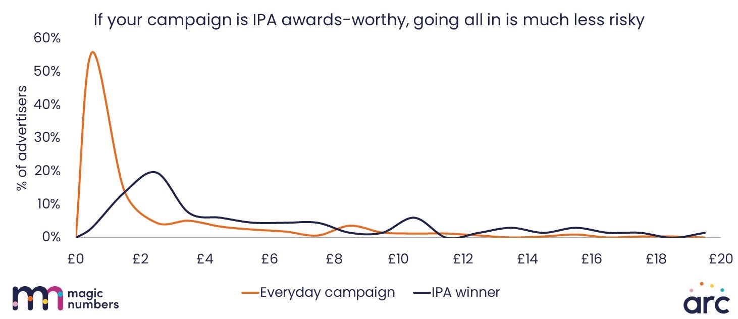 If your campaign is IPA-awards worthy going all in is much less risky